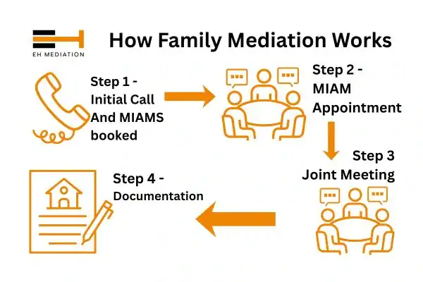 EH mediation - family mediation Wigan process